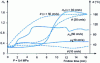 Figure 13 -  variations with friction time for a polyamide