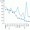 Figure 14 - Comparison of coefficients  for different materials