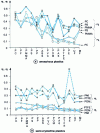 Figure 17 - Friction coefficients of some amorphous and semi-crystalline plastics on various plastics