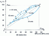 Figure 20 - Variation of  as a function of product pv for POM friction on S 45 C steel at different sliding speeds