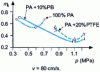 Figure 23 - Coefficient variation  as a function of contact pressure p for polyamide and PA + PB or PA + PTFE blends