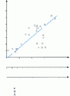 Figure 4 - Variation in the coefficient of kinetic friction on steel as a function of cohesive energies (molecular and specific) and stress