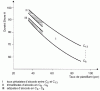 Figure 4 - Variation in Shore A hardness as a function of plasticizer type and content