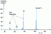 Figure 2 - Mass spectrum of styrene monomer obtained by electron impact (IE+), after pyrolysis of a styrene-crosslinked unsaturated polyester material and separation of pyrolysis products by GC.