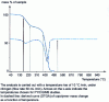 Figure 6 - Thermogravimetric analysis curve for a styrene/dicyclopentadiene copolymer