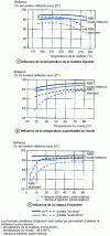 Figure 7 - Influence of injection parameters on the gloss of standard ABS and "high gloss" ABS