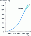 Figure 1 - Worldwide polyamide production (excluding fibers) over time