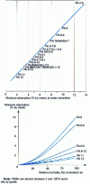 Figure 5 - Moisture absorption of various unfilled polyamides