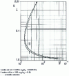 Figure 14 - Balance of the water table at the retention point