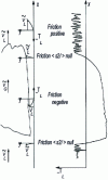 Figure 18 - Variation of parietal friction in vertical pocket flow [6]