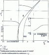 Figure 29 - Transition to bubble flows