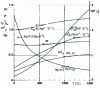 Figure 2 - Air properties as a function of temperature
at normal pressure