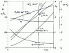 Figure 3 - Properties of water vapour as a function of
temperature at normal pressure