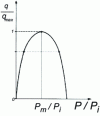 Figure 9 - Flow rate
as a function of pressure for a control valve