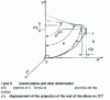 Figure 14 - Banana deformation in the plane of a bend