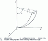 Figure 15 - Out-of-plane banana deformation of a bend