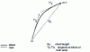 Figure 16 - Projection of a bend on the plane perpendicular to q