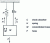 Figure 26 - One-degree-of-freedom oscillator