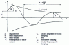 Figure 28 - Damped harmonic motion