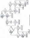 Figure 5 - Flowchart for interpreting tests on elastic supports