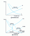 Figure 6 - Optimizing quality costs