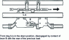 Figure 7 - Free trolley disengagement principle (Dog-Magic CFC)