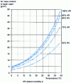 Figure 18 - Mass of water vapor in air