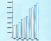 Figure 12 - Change in the number of household glass collection containers in France between 1986 and 1995 (source CSVMF [7])