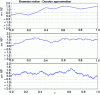 Figure 3 - Donsker approximation for 10, 100 and 1,000 points on [0, 1].