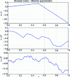 Figure 4 - Hilbertian approximation on [0, 1] for 2, 16 and 128 Haar basis functions