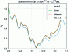 Figure 5 - Euler, Milstein and RK 1.5 methods for ...