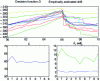 Figure 9 - Nonparametric estimation of (k, θ1, θ2)