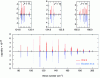 Figure 9 - Forbidden spectrum of CH4, in red the theoretical spectrum, in blue color mirror the experimental spectrum obtained at the SOLEIL synchrotron [29].