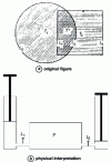 Figure 1 - Original 1870 figure for H.A. Schwarz's alternating algorithm and its physical interpretation