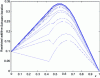 Figure 10 - Example of solving equation (14) using the restricted additive Schwarz method