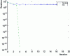 Figure 11 - Additive Schwarz as a preconditioner compared to the iterative method