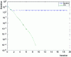 Figure 18 - Resolution in dimension 2 by additive Schwarz: iterative version or conjugate gradient