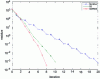 Figure 19 - Resolution in dimension 2 by restricted additive Schwarz: iterative version, conjugate gradient or GMRES