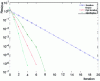 Figure 24 - Comparison of optimized Schwarz as an iterative algorithm and as a preconditioner, and for reference the corresponding results of the classical Schwarz method. Convergence history