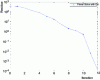 Figure 25 - Convergence of the primal Schur method for the two-dimensional model problem shown in figure 14