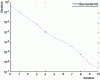 Figure 27 - Example of the Schur dual method