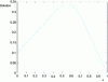 Figure 5 - Example of solving equation 14 by finite differences