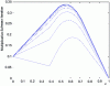 Figure 8 - Example of the multiplicative Schwarz method