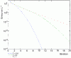 Figure 10 - Linear and superlinear convergence of the Schwarz algorithm Wave relaxation