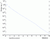 Figure 13 - L error∞ as a function of iterations for the heat equation processed by the parareal algorithm