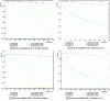 Figure 4 - Resolution of system (14) with increasing number of subdomains, without and with conventional coarse grid