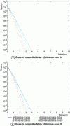 Figure 7 - Solving system (14) with increasing number of subdomains, with coarse grid adapted to discontinuities, with or without Krylov algorithm