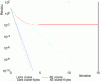 Figure 8 - Comparison of the additive Schwarz method with conventional coarse grid with the parallel Schwarz method of Lions and optimized coarse grid, with or without Krylov