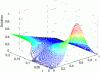 Figure 9 - Example of an unsteady solution to the heat equation