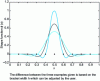 Figure 3 - Curve of a 1D shape function characteristic of EFG methods, with quadratic consistency, on a regular node distribution